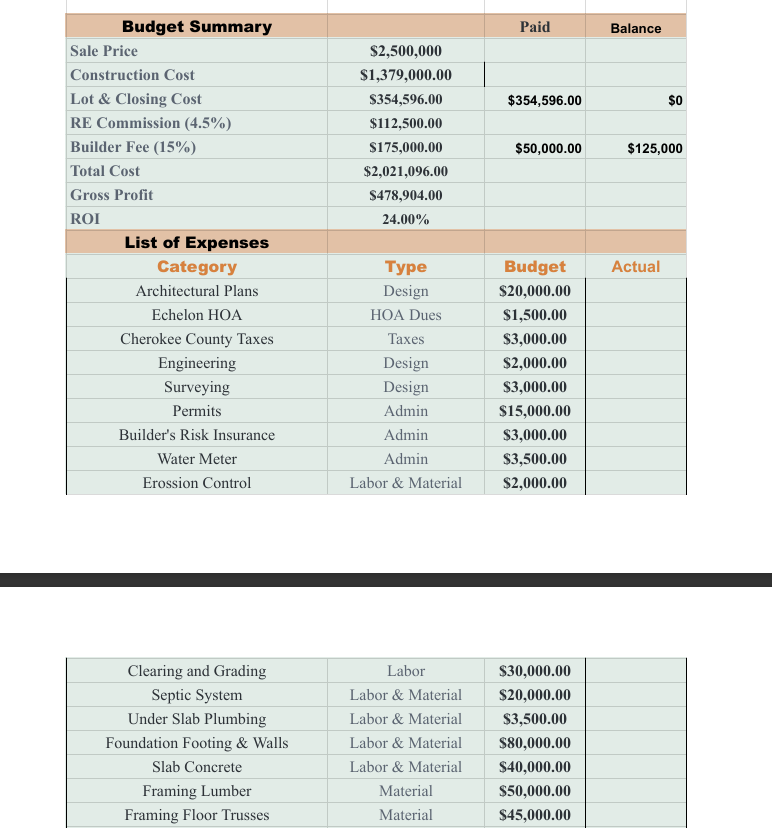 Internal project budget excerpt showing cost categories and construction budget